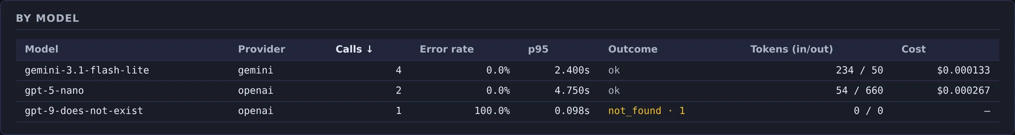 A table with one row per model and provider. gemini-3.1-flash-lite on gemini: 4 calls, 0.0 percent errors, p95 2.400s, outcome ok, 234 tokens in and 50 out, $0.000133. gpt-5-nano on openai: 2 calls, 0.0 percent, p95 4.750s, outcome ok, 54 and 660, $0.000267. gpt-9-does-not-exist on openai: 1 call, 100.0 percent errors, p95 0.098s, outcome not_found once, 0 tokens either way, and a dash where the cost would be.