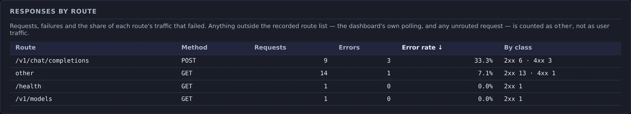 Requests, failures and error rate per route and method, worst first. POST /v1/chat/completions: 9 requests, 3 errors, 33.3 percent, by class 2xx six and 4xx three. A GET row labelled other: 14 requests, 1 error, 7.1 percent — the note above the table says it collects the dashboard's own polling and any unrouted request. GET /health and GET /v1/models: one request each, 0.0 percent.