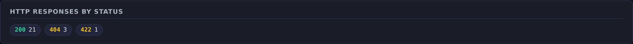 Three chips under the heading HTTP responses by status, each naming the code and its count as text: 200 twenty-one times, 404 three times, 422 once.