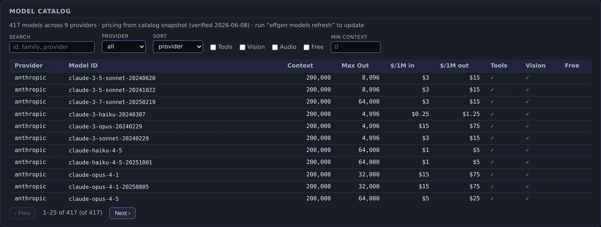 The Model catalog panel, headed: 417 models across 9 providers, pricing from catalog snapshot verified 2026-06-08, run effgen models refresh to update. Under it a search box, a provider picker, a sort picker, tools, vision, audio and free checkboxes and a minimum-context field, then a table of provider, model id, context, max output, input and output price per million tokens, and tool and vision ticks. The pager reads 1 to 25 of 417.