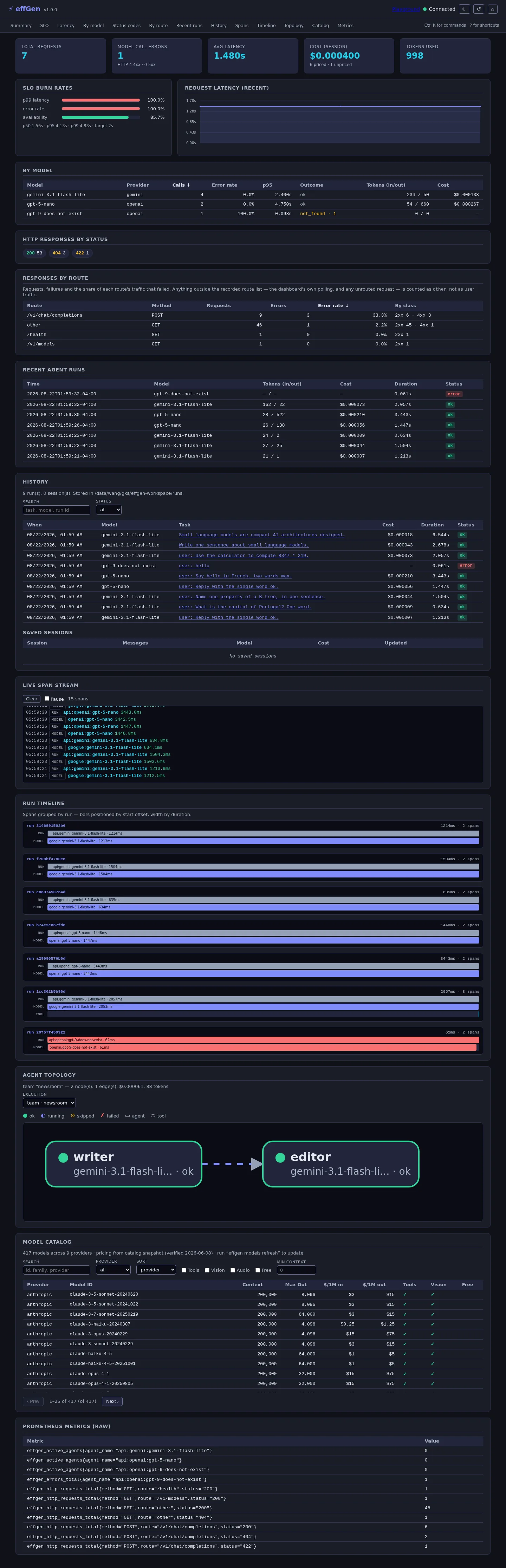 The effGen dashboard from top to bottom: five summary cards, SLO burn rates and a latency chart, a per-model table, HTTP status chips, a per-route table, recent agent runs, stored history, the span stream, a run timeline, a two-agent topology graph, the model catalog and the raw Prometheus metrics.