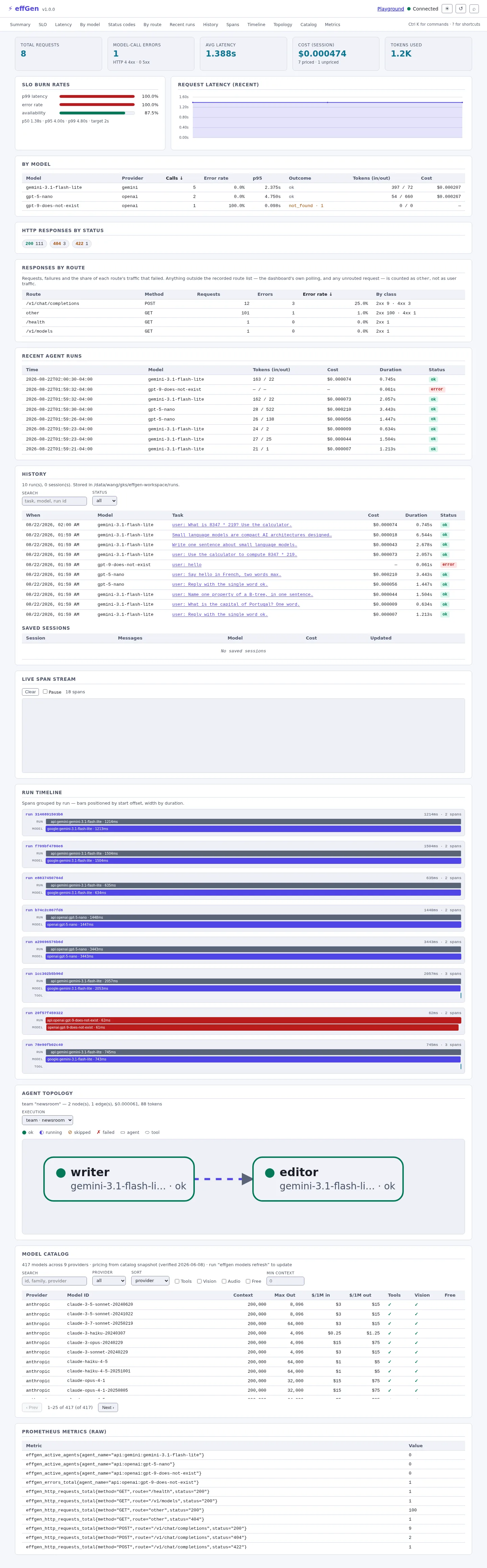 The effGen dashboard from top to bottom: five summary cards, SLO burn rates and a latency chart, a per-model table, HTTP status chips, a per-route table, recent agent runs, stored history, the span stream, a run timeline, a two-agent topology graph, the model catalog and the raw Prometheus metrics.