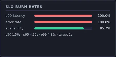 SLO burn rates: p99 latency at 100.0 percent of its budget, error rate at 100.0 percent, availability at 85.7 percent, with p50 1.56s, p95 4.13s, p99 4.83s and a two-second target printed underneath.