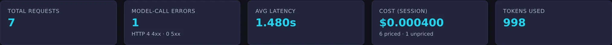 Five cards: total requests 7; model-call errors 1, with HTTP 4 4xx and 0 5xx printed under it; average latency 1.480s; session cost $0.000400 across 6 priced and 1 unpriced run; 998 tokens used.