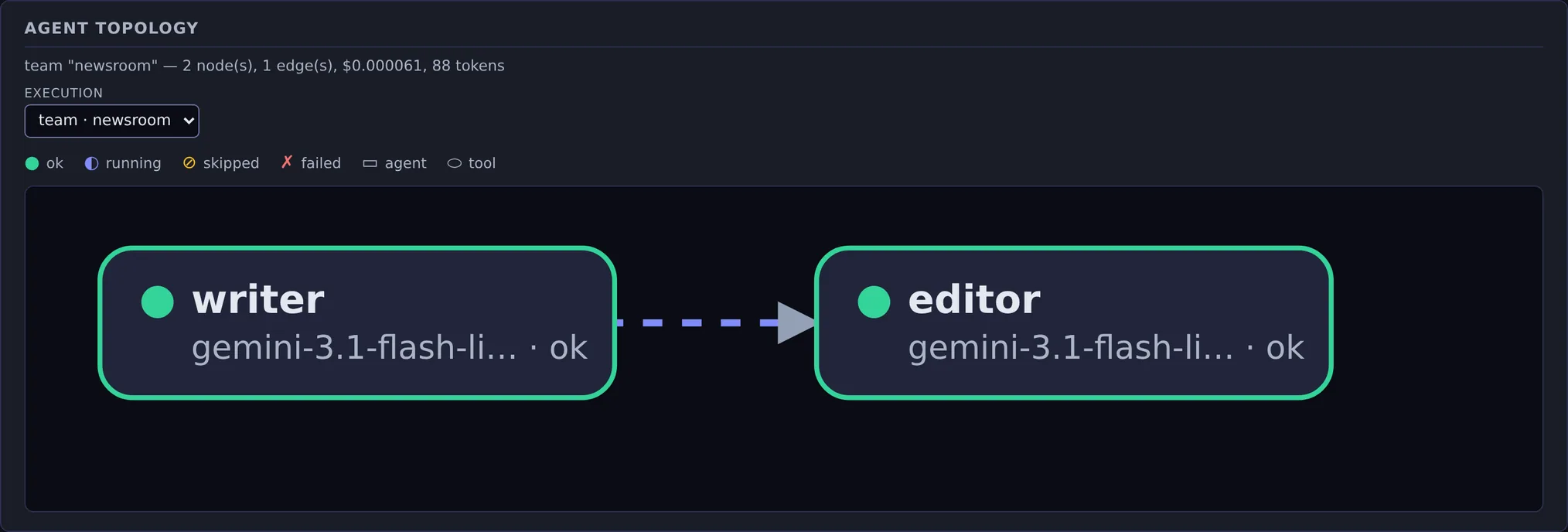 A node-link graph headed Agent topology, captioned: team newsroom, 2 nodes, 1 edge, $0.000061, 88 tokens. Two nodes, writer and editor, each showing its model and an ok glyph with the word ok beside it, joined by a dashed arrow. Above the graph, an execution picker and a legend naming ok, running, skipped, failed, agent and tool in words as well as in glyphs.