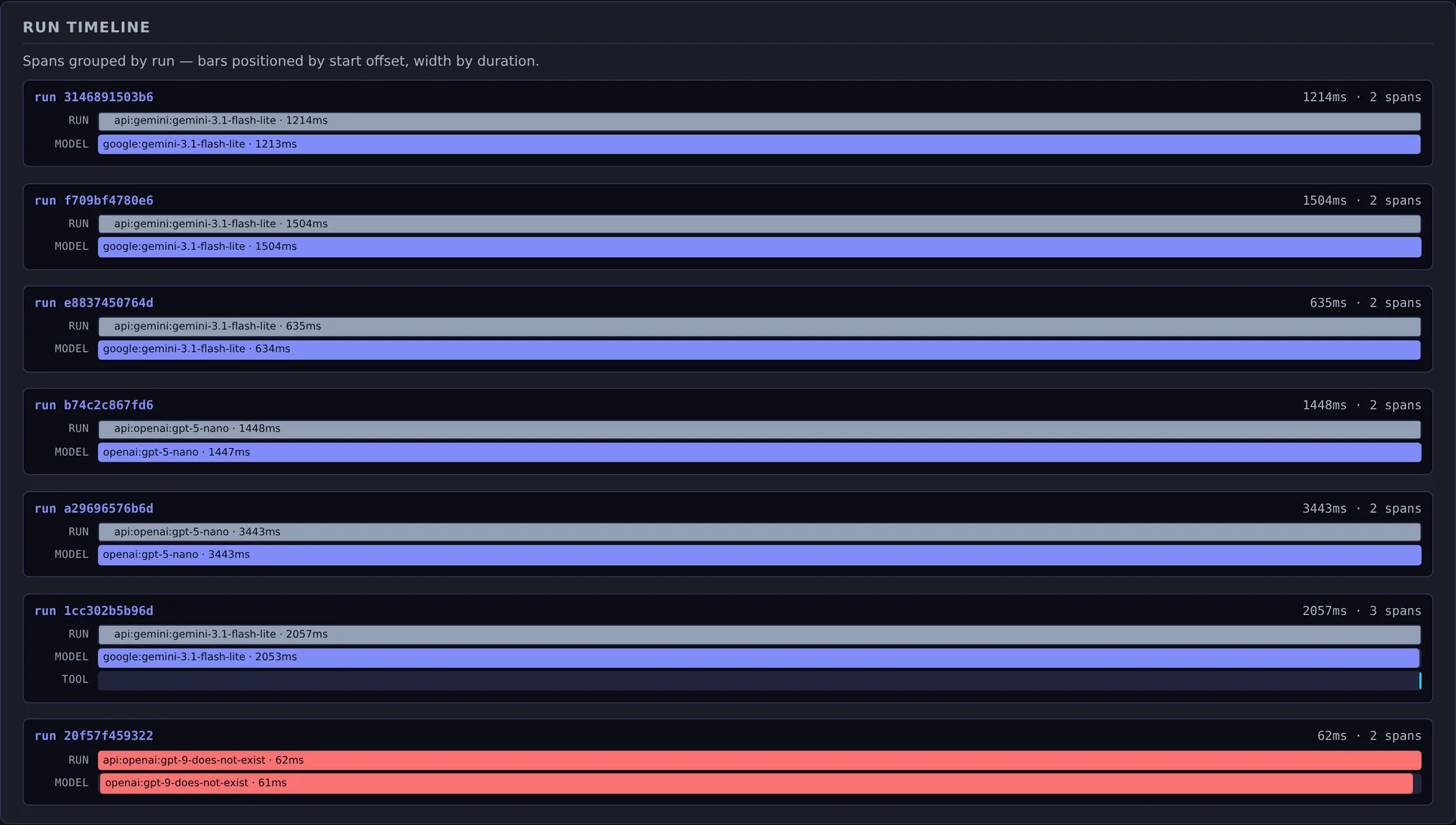 Spans grouped by run under the heading Run timeline. Each run is a labelled block with its total duration and span count on the right, and inside it a run bar above a model bar, positioned by start offset and sized by duration; one run also carries a short tool bar. The last run, against gpt-9-does-not-exist, is drawn in the error colour.