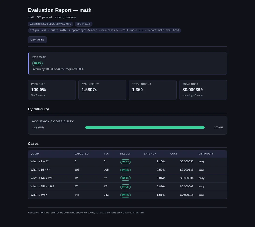 The evaluation report the command wrote: the heading Evaluation Report — math, the line math, 5 of 5 passed, scoring contains, the time it was generated, the effGen version, and the exact command that produced it. An exit-gate panel reads PASS — accuracy 100.0% is at or above the required 80%. Four cards follow: pass rate 100.0% over 5 of 5 cases, average latency 1.5807s, 1,350 total tokens, and $0.000399 total cost on openai:gpt-5-nano. Then accuracy by difficulty, easy 5 of 5 at 100%, and a table of the five cases, each with the query, the expected answer, what the model returned, a PASS chip, the latency, the cost and the difficulty. The footer says every style, script and chart is contained in this file.