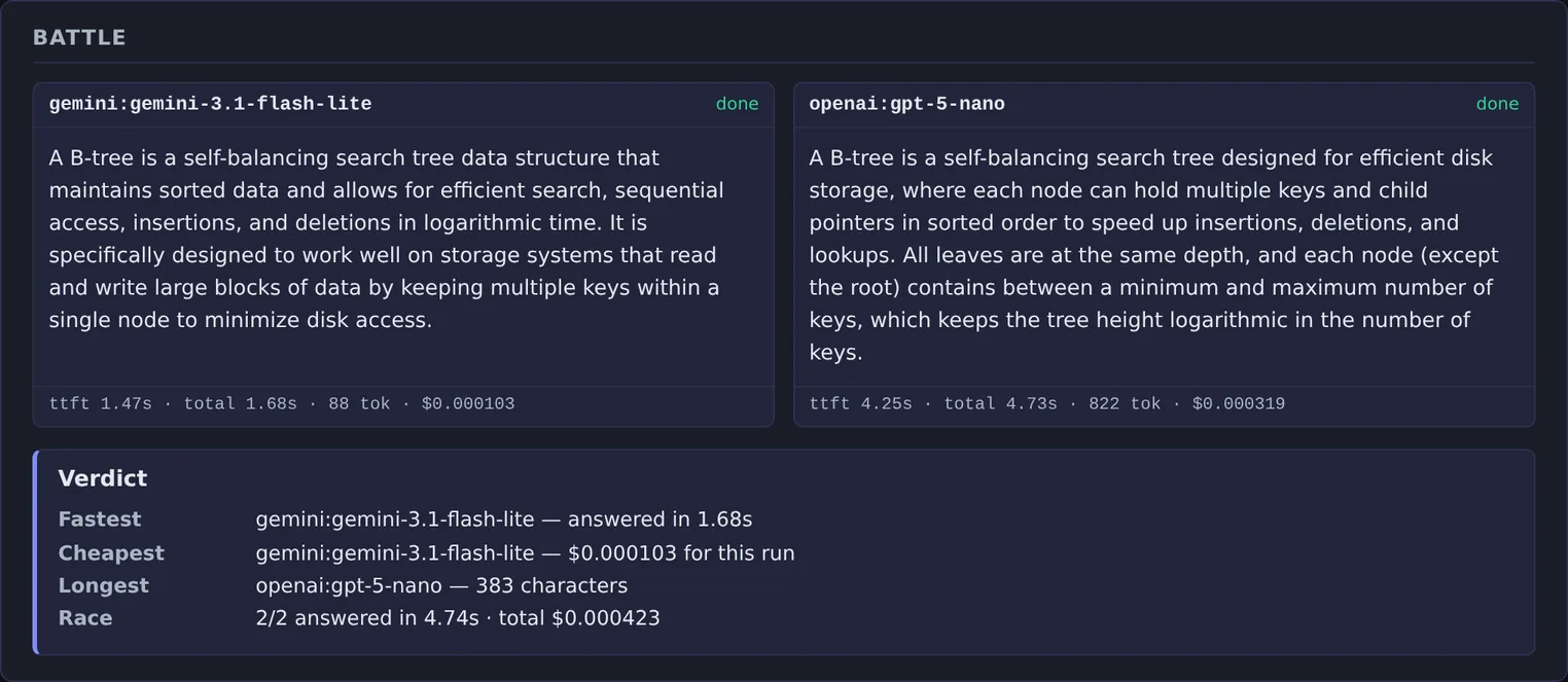 Battle mode: two columns, gemini:gemini-3.1-flash-lite and openai:gpt-5-nano, each carrying that model's full answer to the same prompt with its own time to first token, total time, token count and cost. A verdict panel underneath names the fastest, the cheapest and the longest answer, and states that 2 of 2 answered in 4.74s for a total of $0.000423.